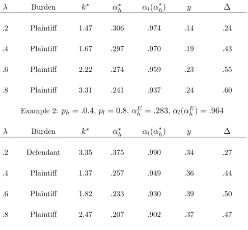 Table 1 Example 1: p h = :0:1 , p l = 0:4 , E h = :336 , l ( Eh ) = :983 Burden k h l ( h ) y .2 Plainti¤ 1.47 .306 .974 .14 .24 .4 Plainti¤ 1.67 .297 .970 .19 .43 .6 Plainti¤ 2.22 .274 .959 .23 .55 .8 Plainti¤ 3.31 .241 .937 .24 .60 Example 2: p h = :0:4 