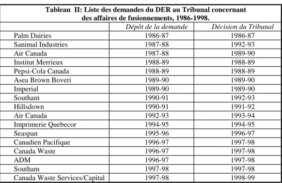 Tableau  II: Liste des demandes du DER au Tribunal concernant  des affaires de fusionnements, 1986-1998
