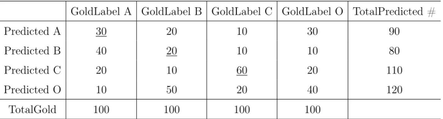 Table 1.2. This is an example confusion matrix for 4 labels: A,B,C and O.