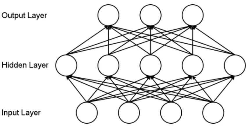 Figure 1.1. Illustration of a one hidden layer fully connected neural network.