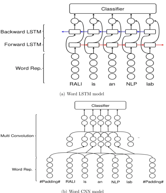 Figure 2.1. Word level representation models. The input of both models can be a concate- concate-nation of word embedding , character-level representation and contextualized representation of the token