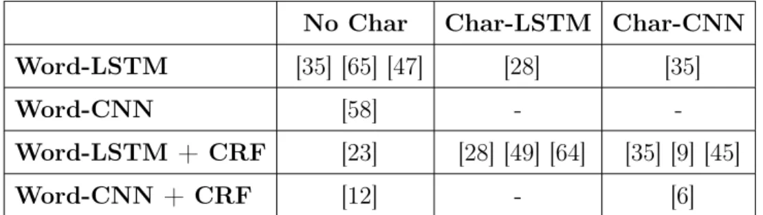Table 2.1. Neural Tagger Systems, models without CRF are using Softmax classifiers