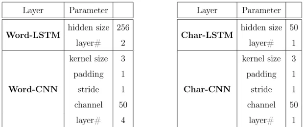 Table 3.3. Hyper-parameters of word encoding layers (left) and character encoding layers (right).