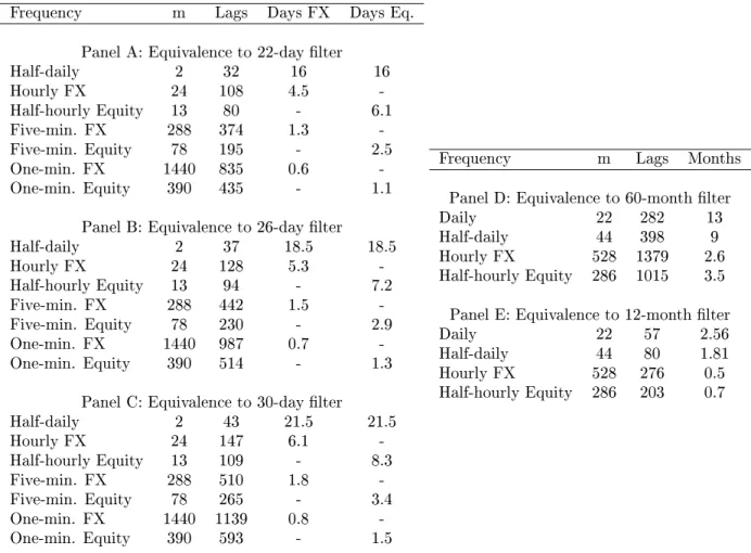 Table I: Asymptotically Equivalent One-Sided Equal Weighting Schemes for Volatility Filters