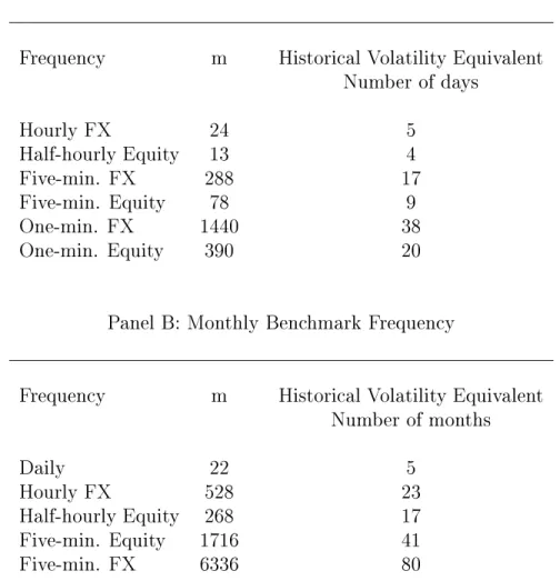 Table II: Equivalent Historical and Benchmark Frequency Volatility Filters Panel A: Daily Benchmark Frequency