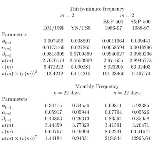 Table III Continued Thirty-minute frequency m = 2 m = 2 S&amp;P 500 S&amp;P 500 DM/US$ YN/US$ 1986-97 1988-97 Parameters  (m) 0 : 007456 0 : 008891 0 : 0011064 0 : 009441  (m) 0 : 0173169 0 : 027265 0 : 0058594 0 : 0048296  (m) 0 : 9815309 0 : 9709569 0 : 