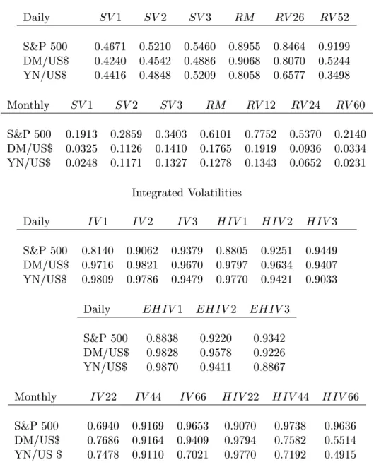 Table VIII: Monte Carlo Simulated R 2 of the Mincer-Zarnovitz Regression Spot Volatilities Daily SV 1 SV 2 SV 3 R M R V 26 R V 52 S&amp;P 500 0.4671 0.5210 0.5460 0 : 8955 0 : 8464 0 : 9199 DM/US$ 0.4240 0.4542 0.4886 0 : 9068 0 : 8070 0 : 5244 YN/US$ 0.44