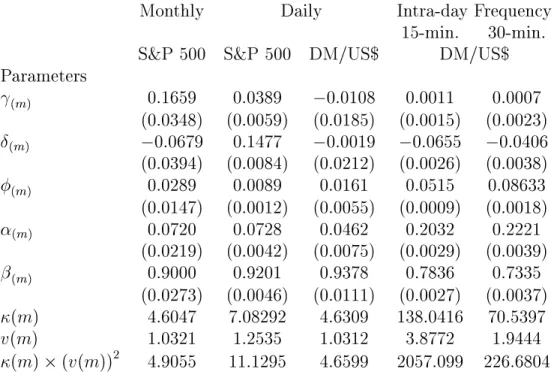 Table XI: Empirical GARCH(1,1) Model Estimates