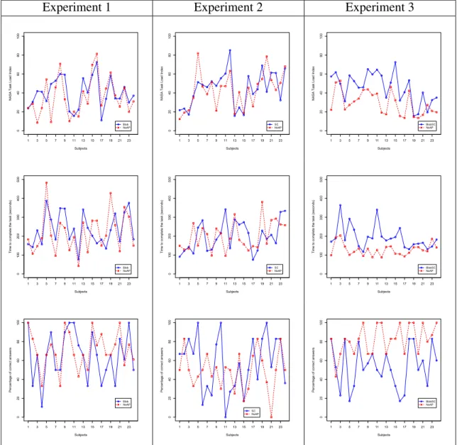Figure 4.1: Graphical representations of the collected data