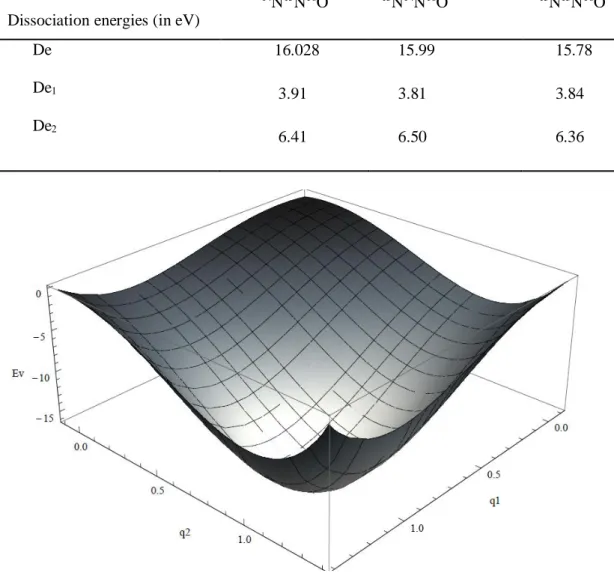 Tableau 3.12. Les énergies de dissociation globale et des liaisons des trois molécules