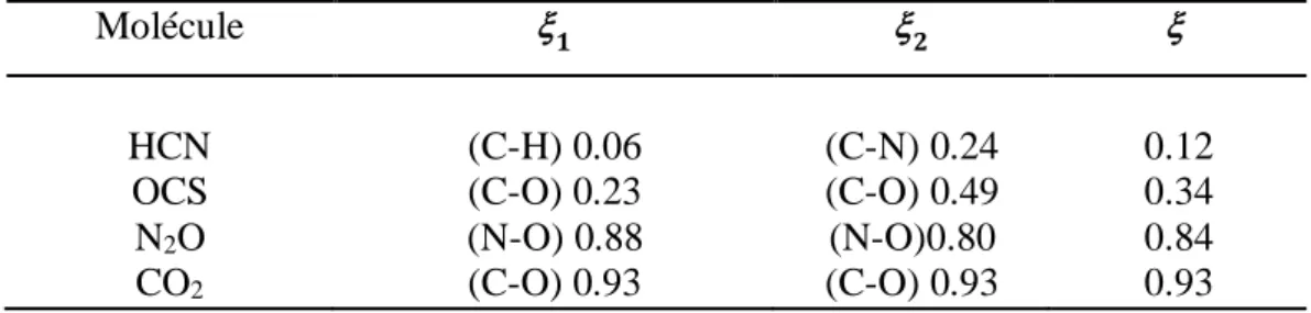 Tableau 3.5 paramètre de la localité de quelques molécules triatomiques.  