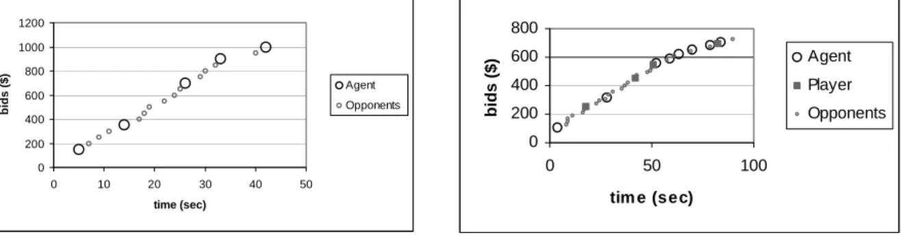 Figure 4: Optimal bidding