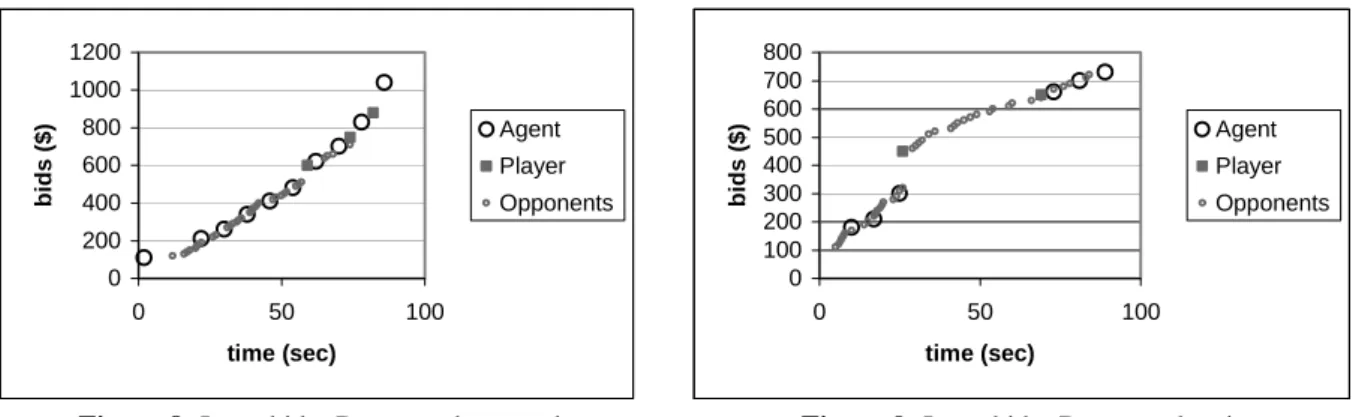 Figure 8: Jump bid – Detect and respond