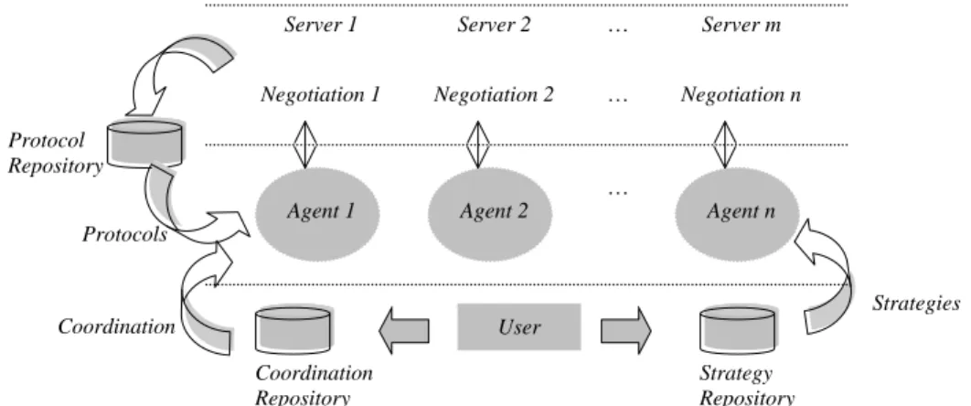Figure 1: Protocols, Strategies and Coordination in CONSENSUS