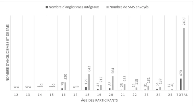 Figure 6. - Comparaison entre le nombre d’anglicismes intégraux et le nombre de SMS  envoyés par groupe d’âge des participants québécois 