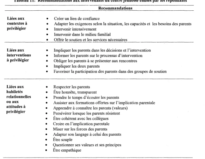 Tableau 11: Recommandations aux intervenants du centre jeunesse émises par les répondants