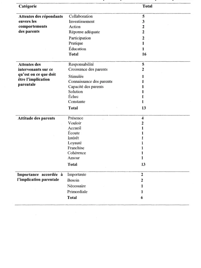 Tableau 3 : Mots-clés caractérisant l'implication parentale nommés par les répondants