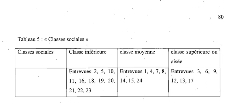 Tableau 5 :  «  Classes sociales» 