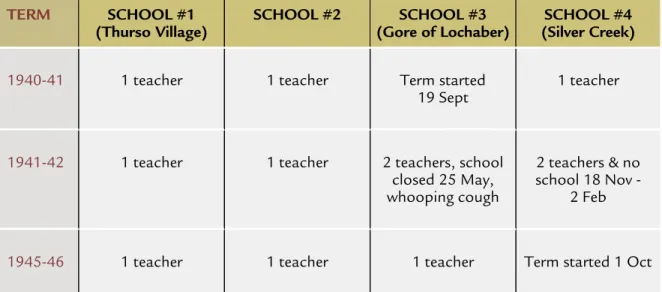 Table 1 reveals the extent of the problem of attracting and retaining teachers who confronted a host of problems when they arrived at their schoolhouses for the first time: neglected buildings, sporadic school attendance, and an unfamiliar environment char