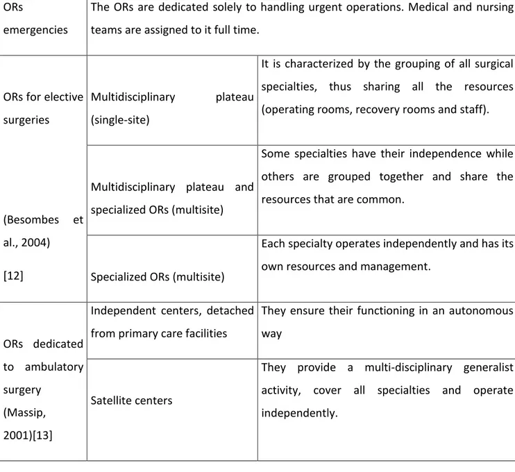 Tableau 1:Différentes configurations architecturales des plateaux médicotechniques 