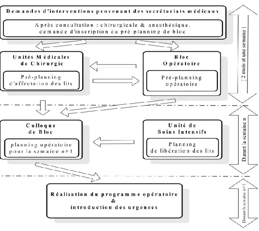 Figure 5:planification coopérative  pour l'élaboration du programme opératoire (Kharraja, 2003) 