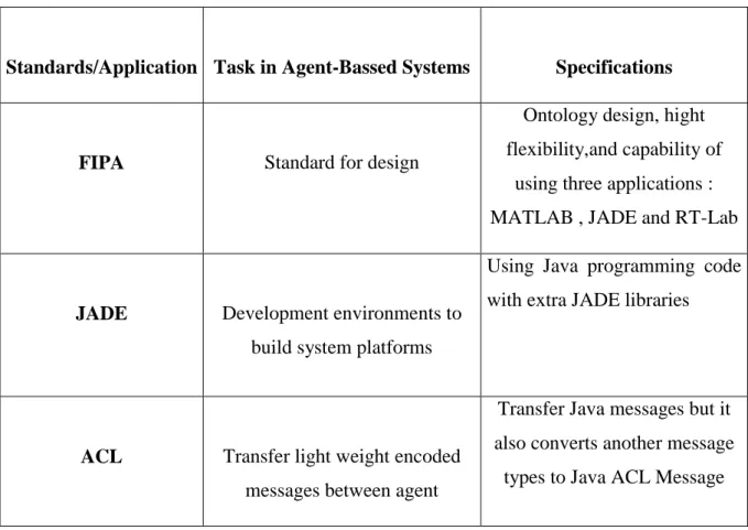 Tableau 3:Some of the most common standards/applications used in agent-based systems 
