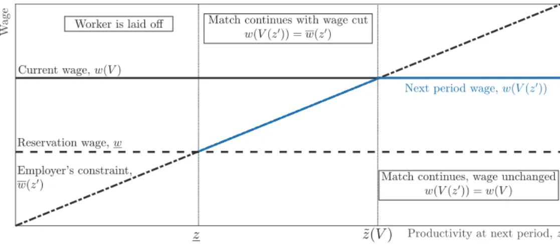 Figure 1.1 illustrates the solution associated with a contract of type c. The ﬁgure represents the wage today, w c (V ) and the wage tomorrow, w c (V , z  ) as functions of z  , for V given