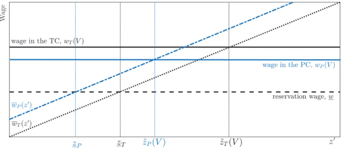 Figure 1.4 – The wage dynamics and the layo ﬀ rule in the PC and the TC