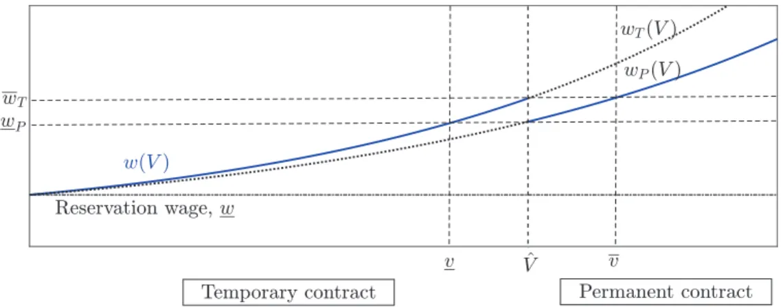 Figure 1.5 – The wage and the contract type as a function of the value promised to the worker.