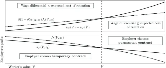 Figure 2.1 – The choice between the permanent and the temporary contract in the two state case
