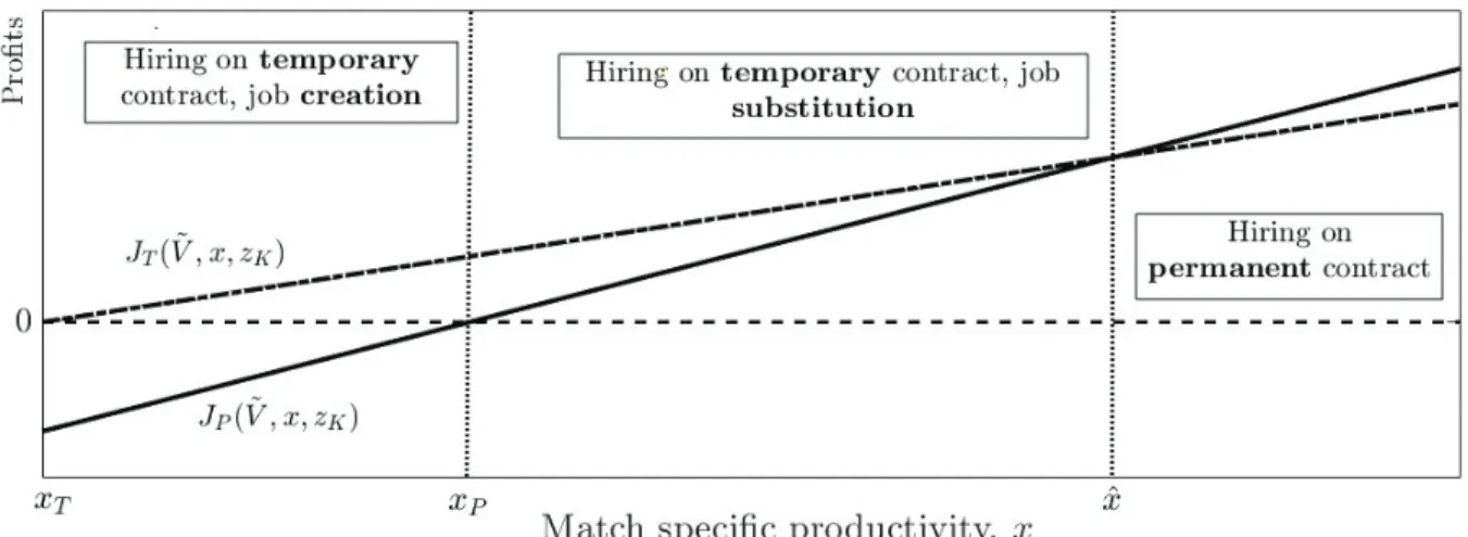 Figure 2.2 – Workers sorting into permanent and temporary jobs at the hiring stage