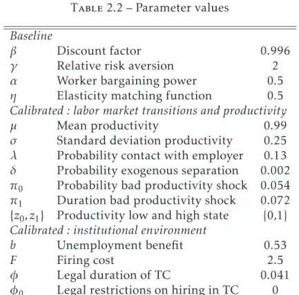 Table 2.2 – Parameter values Baseline
