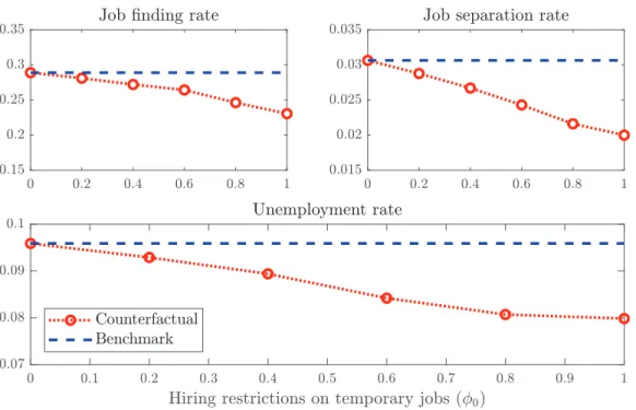 Figure 2.3 – E ﬀ ect of hiring restrictions on temporary jobs : quarterly transition rates and unemployment (dashed : benchmark, dotted : counterfactual)