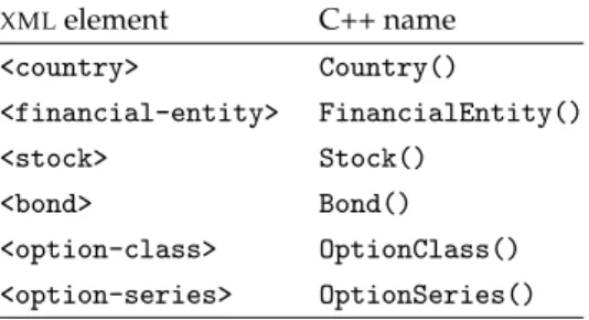 Table 4.1. Equivalence between XML elements and the corresponding C++ names. Note that all C++ names are located in namespace SAFIR .XMLelementC++ name<country>Country()<financial-entity>FinancialEntity()<stock>Stock() <bond> Bond()