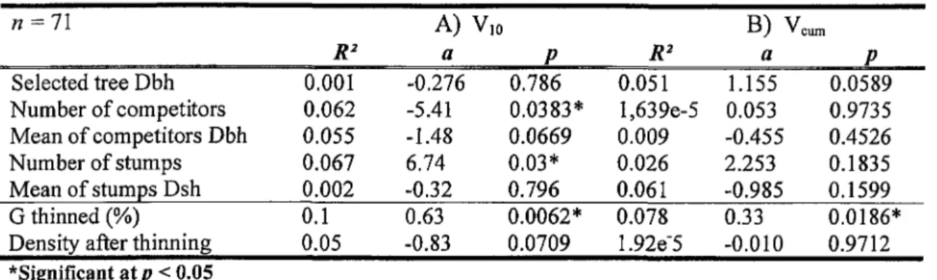 Table 3.5: R 2 , p and correlation coefficients (a) between A) Vio (decennial volume increment, %) and selected trees characteristics and competitors (alive and stumps) characteristics; and B) individual tree volume growth (V CU m) and selected trees chara