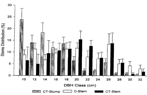 Figure 3.1: Stem distribution (%) following Dbh class (cm). Stems from control (white) and thinned (black) stands are represented as well as stumps from thinned (grey) stands.