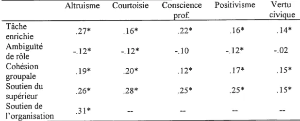 Tableau X. Corrélations entre les dimensions du climat d’habilitation et certains