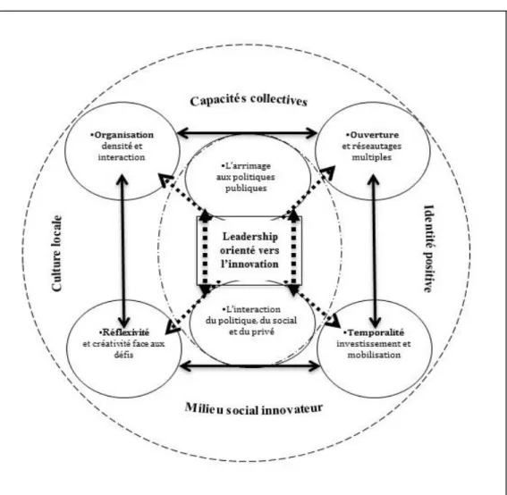 Figure 3 : Schématisation du système local d’innovation sociale à Saint-Camille 