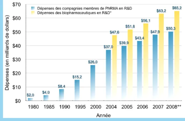 Tableau 6 :  Investissement  en  R&amp;D  aux  E-U  de  la  part  des  membres  de  PhRMA  depuis les années 80  