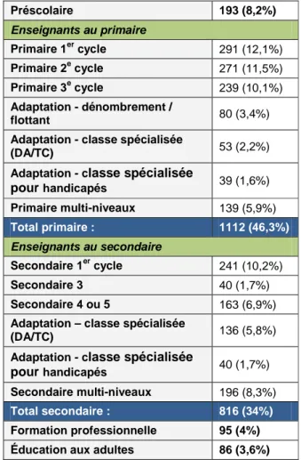 Tableau  1.  Répartition  de  l’échantillon  en  fonction  du  niveau d’enseignement  Préscolaire  193 (8,2%)  Enseignants au primaire  Primaire 1 er  cycle  291 (12,1%)  Primaire 2 e  cycle  271 (11,5%)  Primaire 3 e  cycle  239 (10,1%)  Adaptation - déno