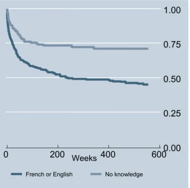 Figure 4. Kaplan-Meier Survival Curve of Immigrants who Begin a Job That Matches Main Field of  Employment Before Immigration, by Knowledge of French or English on Arrival, Immigrants with  Premigration Work Experience who settled in Quebec in 1989  