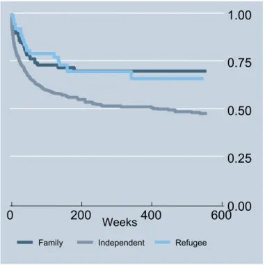 Figure 6. Kaplan-Meier Survival Curve of Immigrants who Begin a Job That Matches Main Field of 