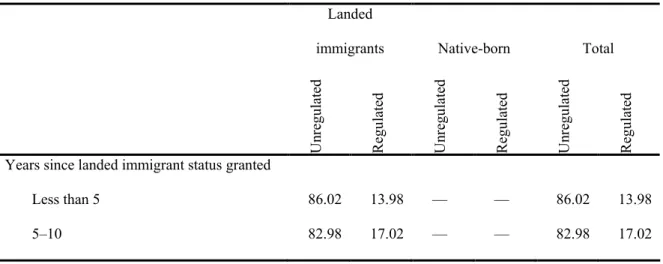 Table 4 also confirms that the average annual earnings for those in regulated  occupations are considerably higher than those in unregulated occupations—about 30% 