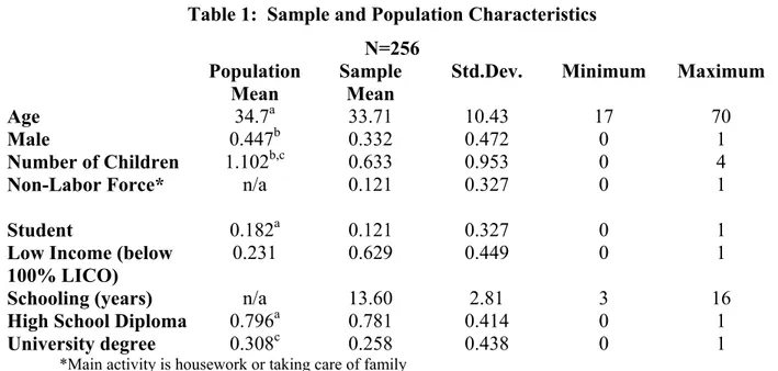Table 1:  Sample and Population Characteristics  N=256   Population  Mean  Sample Mean 