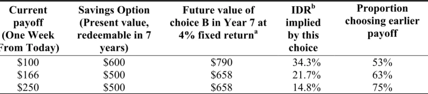 Table 3. Long-term Saving Decisions  Current  payoff  (One Week  From Today)  Savings Option  (Present value, redeemable in 7 years)   Future value of  choice B in Year 7 at 4% fixed returna   IDR b  implied by this choice  Proportion  choosing earlier pay