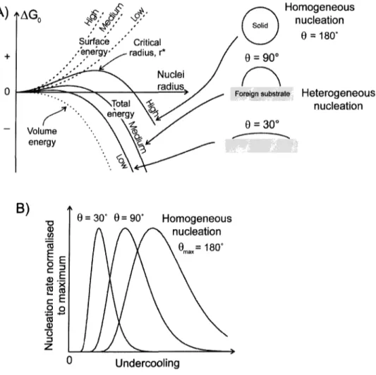 Figure 2 : Énergie libre totale et degré de surfusion vs. Nucléation.