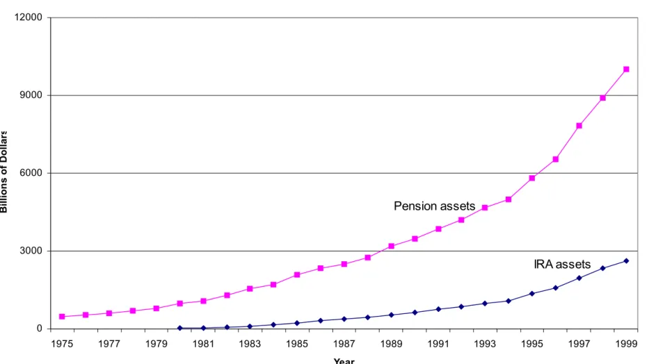 Figure 3b.  Retirement Assets 030006000900012000 1975 1977 1979 1981 1983 1985 1987 1989 1991 1993 1995 1997 1999 YearBillions of Dollars