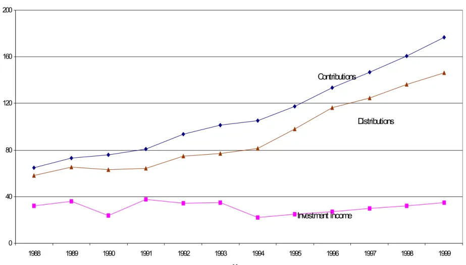 Figure 4b. DC Plan Inflows and Outflows 04080120160200 1988 1989 1990 1991 1992 1993 1994 1995 1996 1997 1998 1999 YearBillions of Dollars Investment income Contributions Distributions