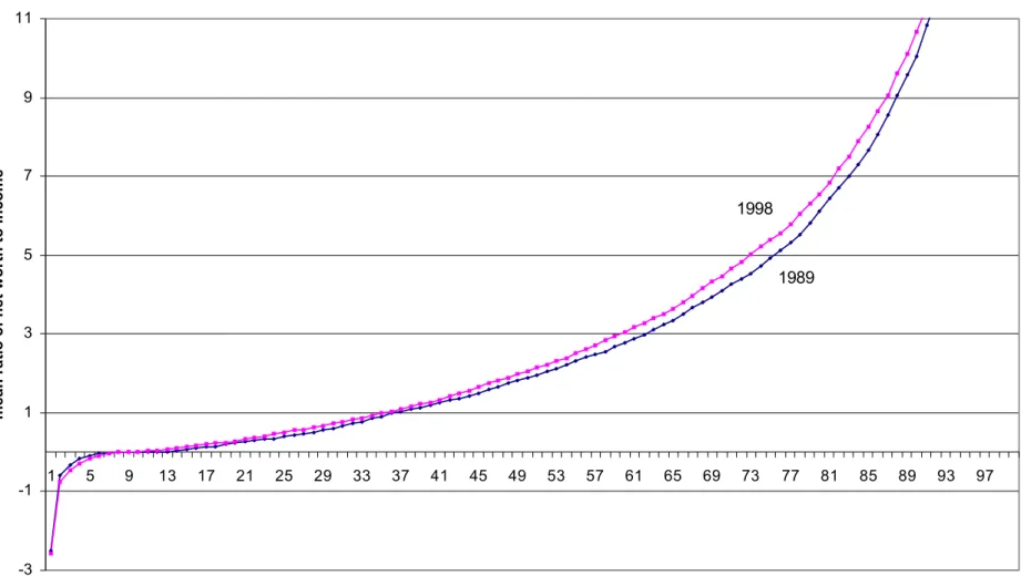 Figure 7a.  Ratio of Ne t Worth to Income , 1989 and 1998 -3-1 1357911 1 5 9 13 17 21 25 29 33 37 41 45 49 53 57 61 65 69 73 77 81 85 89 93 97 percentile