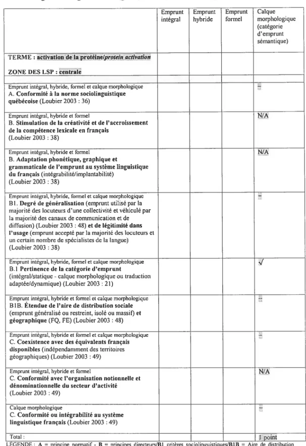 Tableau 2.2 - Tableau des critères d’acceptabilité et d’adaptabilité des emprunts aux laitgues étrangères de 1 ‘OQLf (Loubier.,) de 2003 adaptés (9 critères)